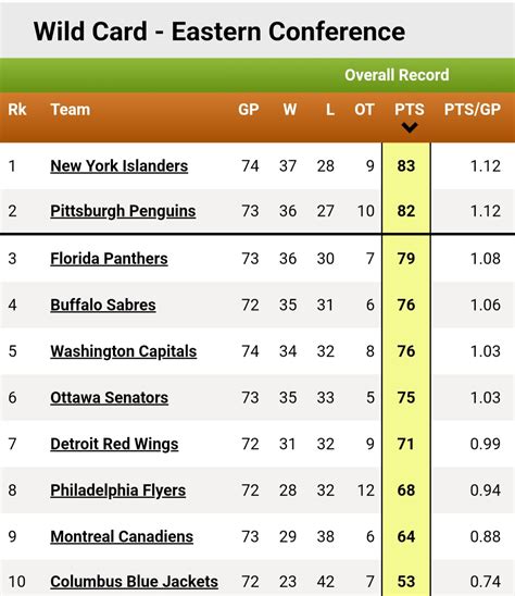 show me wild card standings|nhl wild card standings yesterday.